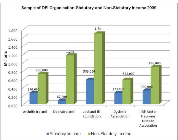Sample of DFI Organisation Statutory and Non-Statutory Income 2009