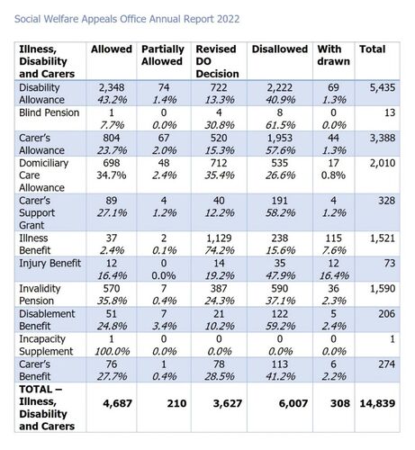 Social Welfare Appeals