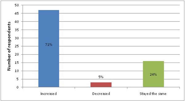 Effort required to generate organisation total income in 2009 compared to last year