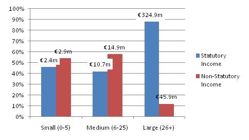 Statutory and Non-Statutory Income as a Proportion of Total Income of 2008 by Size of Organisation