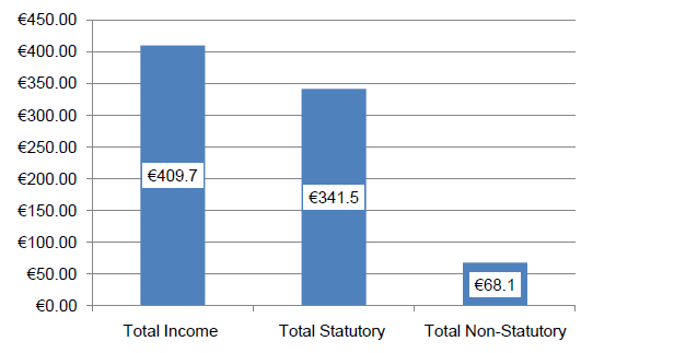 Chart 1 Organisation Income 2008