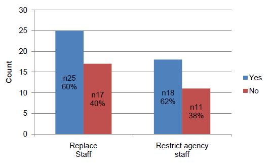 Chart 10 Have you replaced staff that left or restricted agency staff in 2009 where relevant?