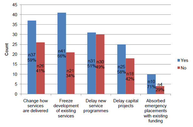 Chart 11 Impact of the Economic Downturn on Service Delivery 2009