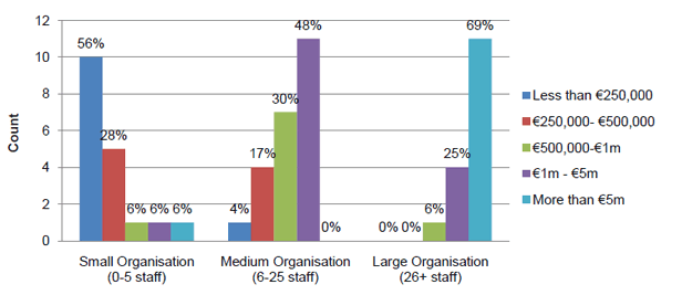 Chart 2 Total Income by Size