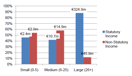 Chart 3 Statutory and Non-Statutory Income as a Proportion of Total Income by Size 