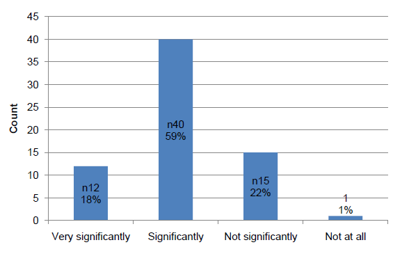 Chart 4 Extent of the Impact of Economic Downturn for DFI Members 