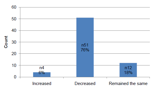 Chart 5 Extent Organisation Income has Increased, Decreased or Remained the same in 2009 compared to 2008 