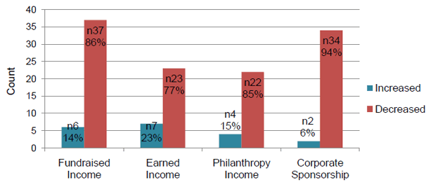 Chart 6 Impact of the Economic Downturn on Non-Statutory Funding Sources