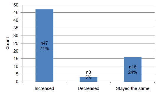 Chart 7 Efforts Required to Generate Organisation Income in 2009 