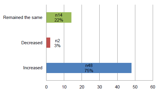 Chart 8 Has demand for your service increased, decreased or stayed the same in 2009 compared to the previous year? 