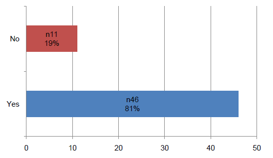 Chart 9 Have you had to restrict staff travel or travel expenses in 2009?